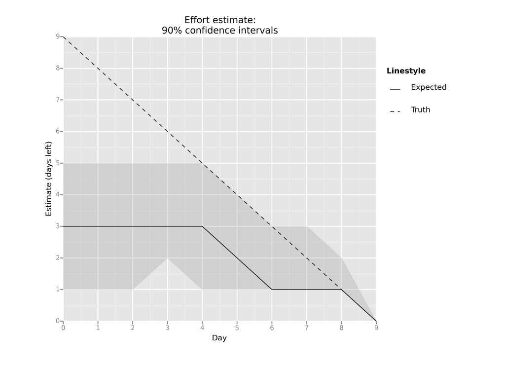 90% confidence intervals