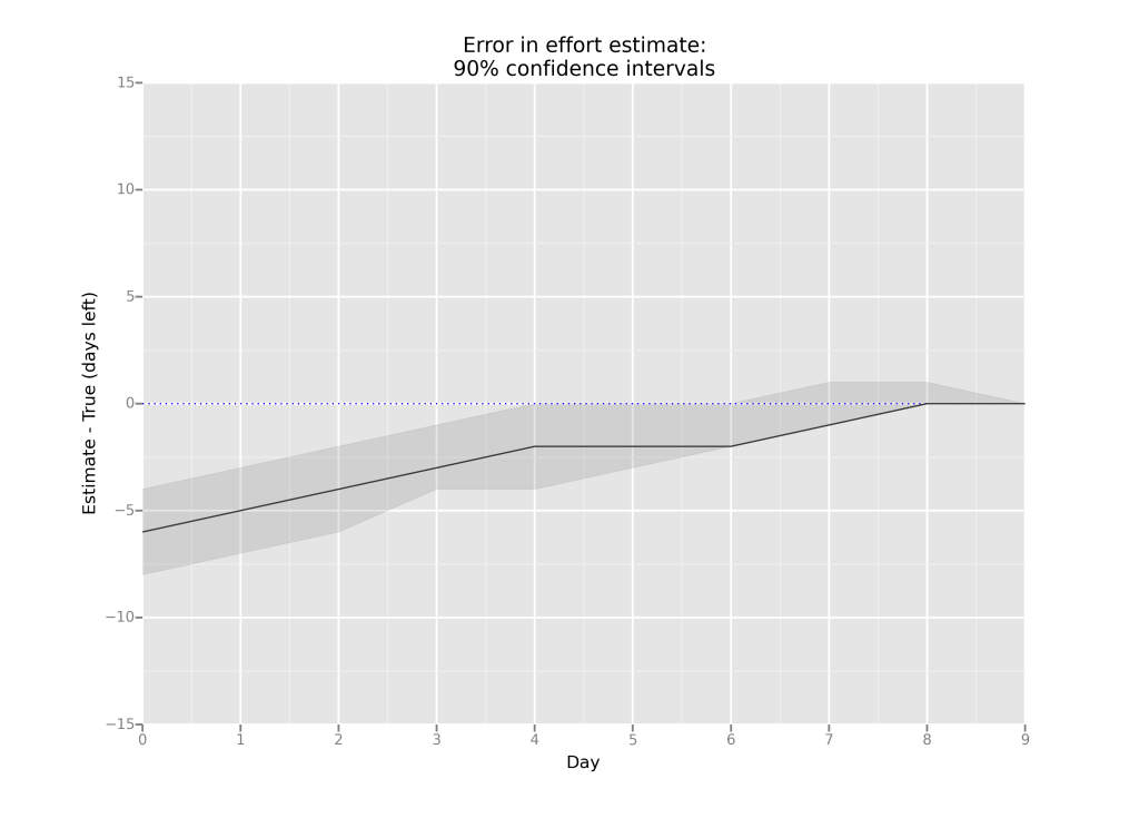 Error in effort estimate